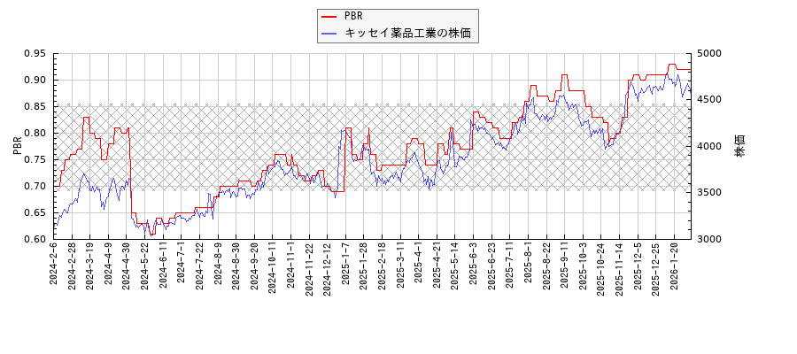 キッセイ薬品工業とPBRの比較チャート