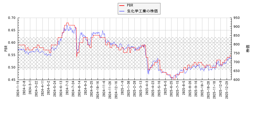 生化学工業とPBRの比較チャート