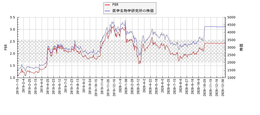 医学生物学研究所とPBRの比較チャート