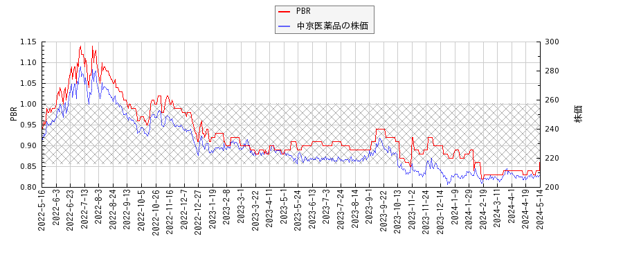 中京医薬品とPBRの比較チャート