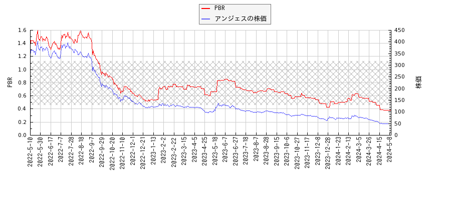 アンジェスとPBRの比較チャート