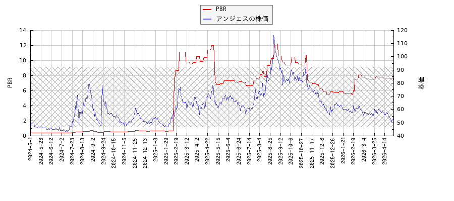 アンジェスとPBRの比較チャート