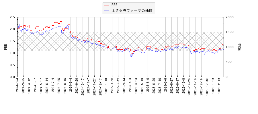 ネクセラファーマとPBRの比較チャート
