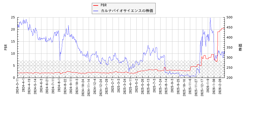 カルナバイオサイエンスとPBRの比較チャート