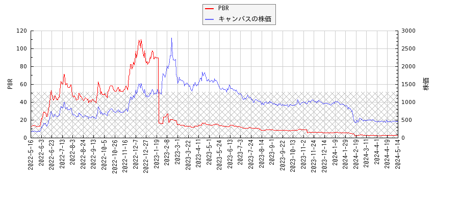 キャンバスとPBRの比較チャート