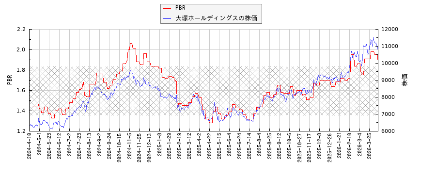 大塚ホールディングスとPBRの比較チャート