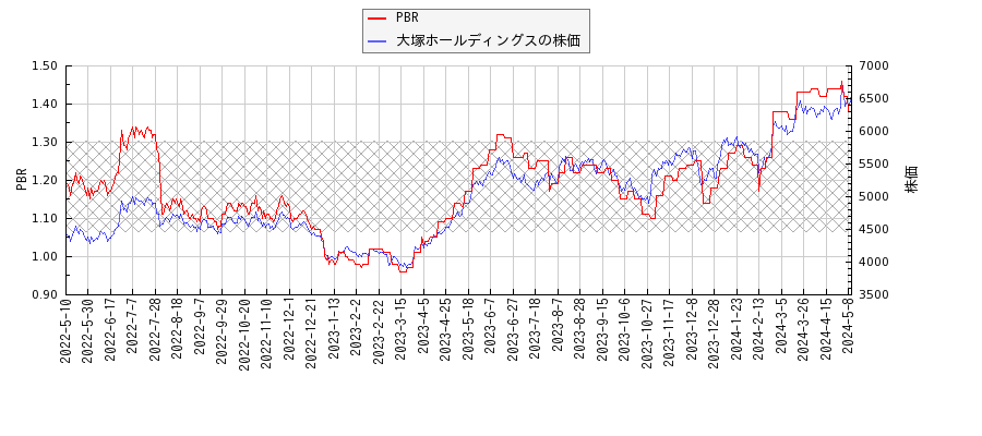 大塚ホールディングスとPBRの比較チャート