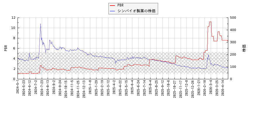シンバイオ製薬とPBRの比較チャート