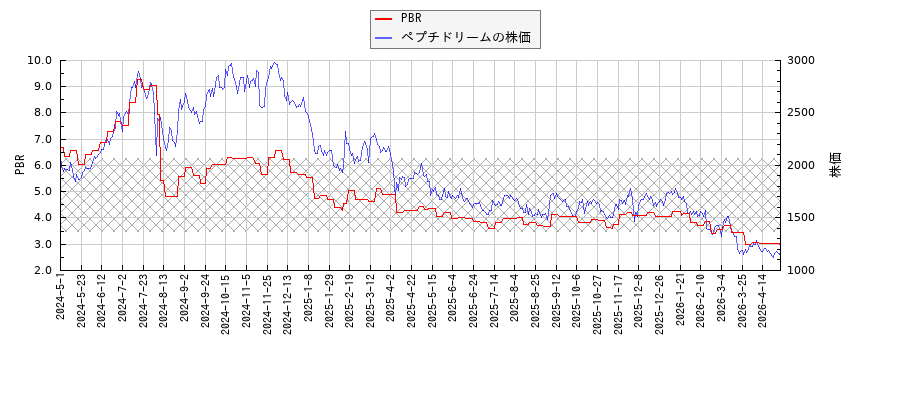 ペプチドリームとPBRの比較チャート