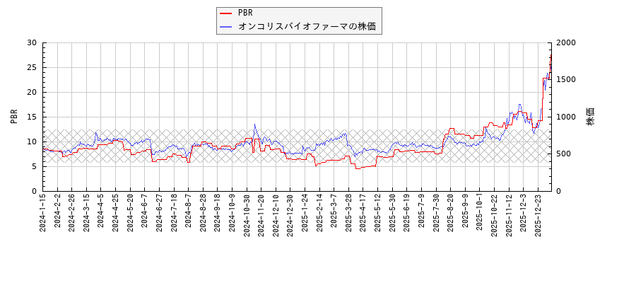 オンコリスバイオファーマとPBRの比較チャート