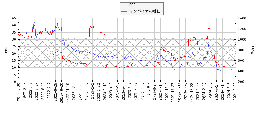 サンバイオとPBRの比較チャート