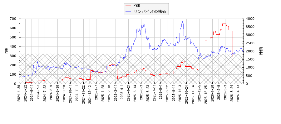 サンバイオとPBRの比較チャート