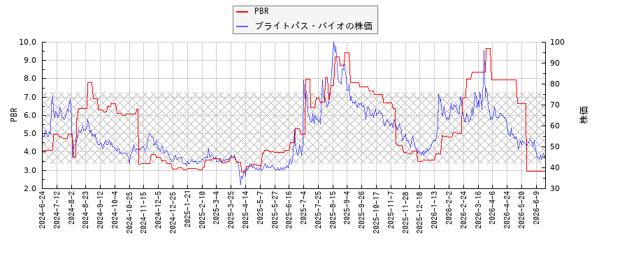 ブライトパス・バイオとPBRの比較チャート