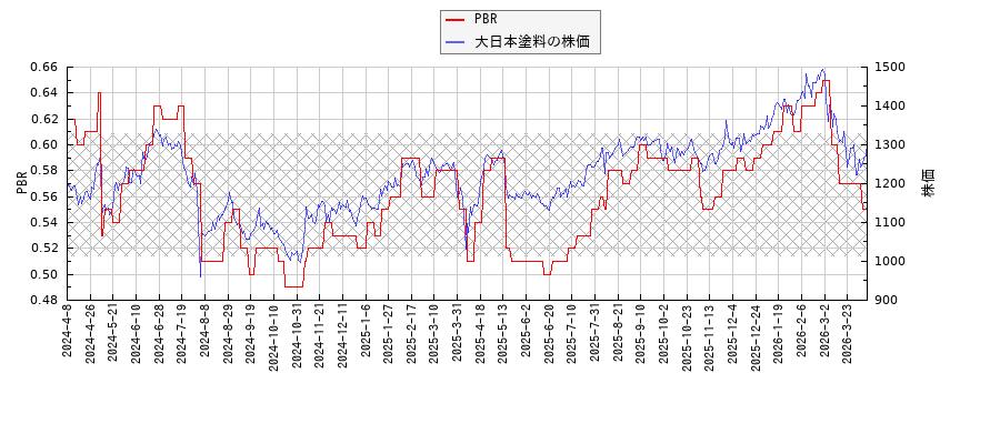 大日本塗料とPBRの比較チャート
