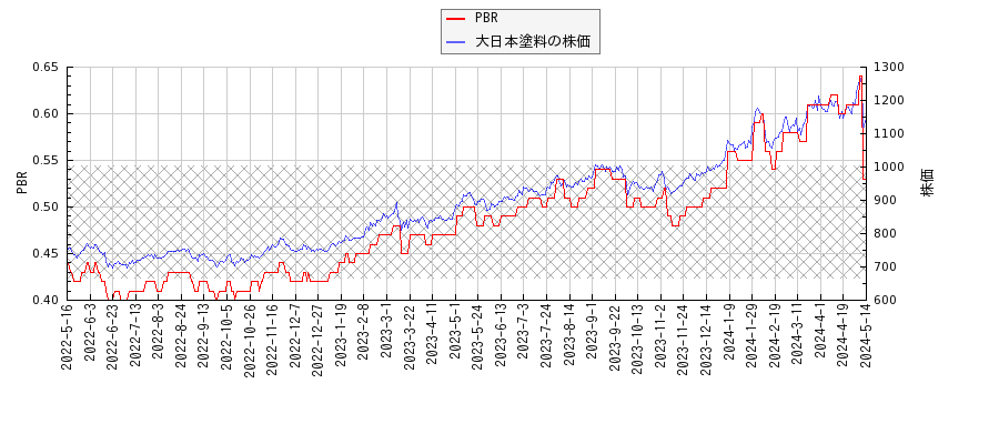 大日本塗料とPBRの比較チャート