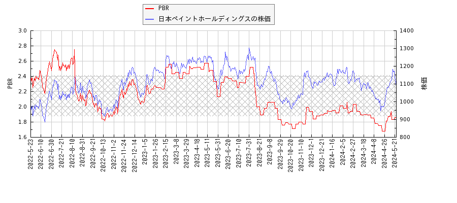 日本ペイントホールディングスとPBRの比較チャート