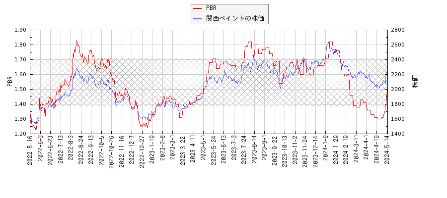 関西ペイントとPBRの比較チャート