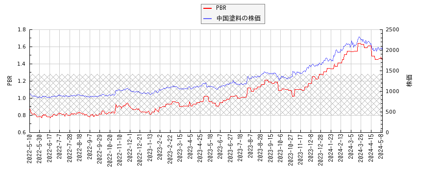 中国塗料とPBRの比較チャート