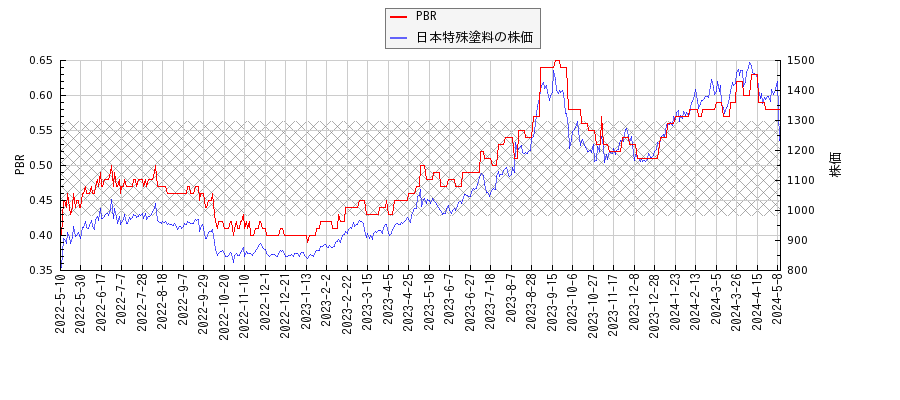 日本特殊塗料とPBRの比較チャート