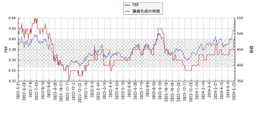 藤倉化成とPBRの比較チャート