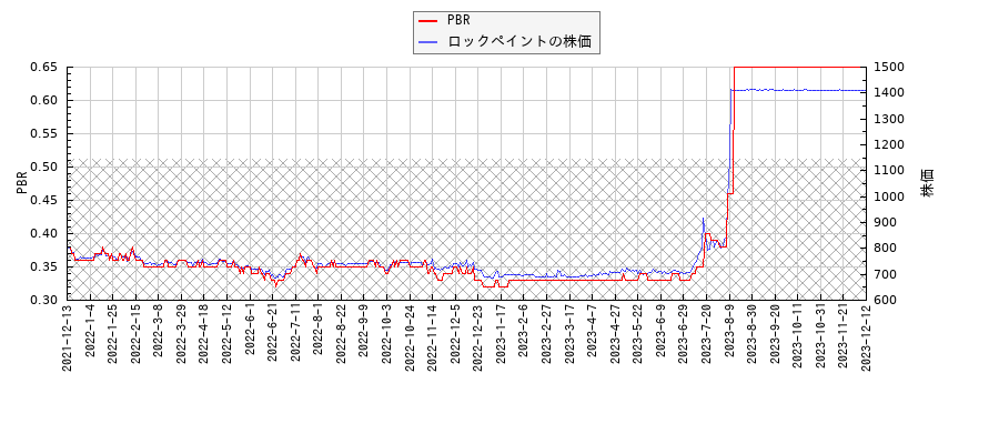 ロックペイントとPBRの比較チャート