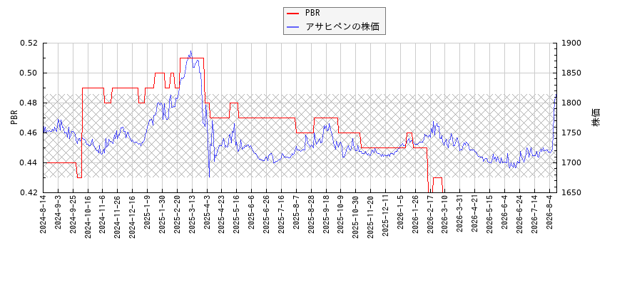 アサヒペンとPBRの比較チャート