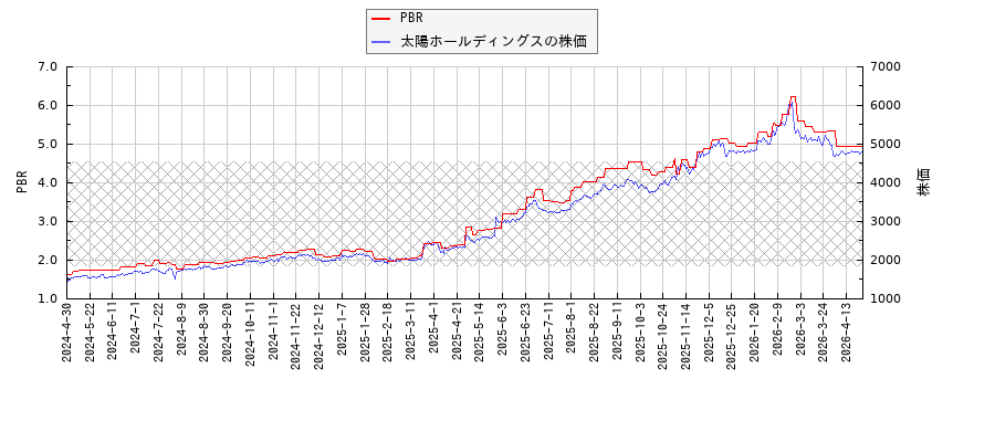 太陽ホールディングスとPBRの比較チャート