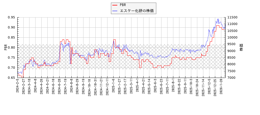 エスケー化研とPBRの比較チャート