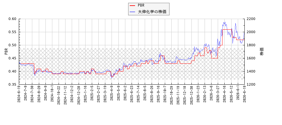 大伸化学とPBRの比較チャート