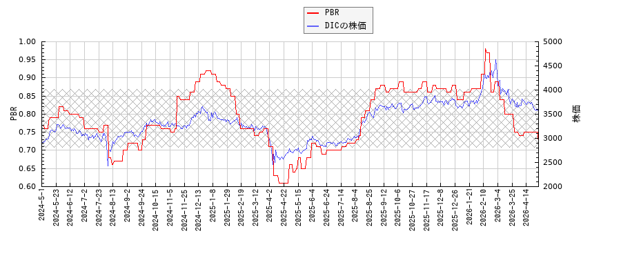 DICとPBRの比較チャート