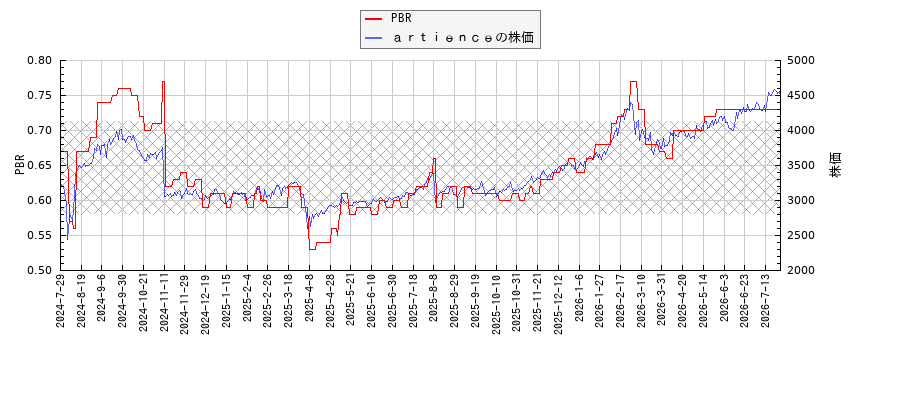 ａｒｔｉｅｎｃｅとPBRの比較チャート