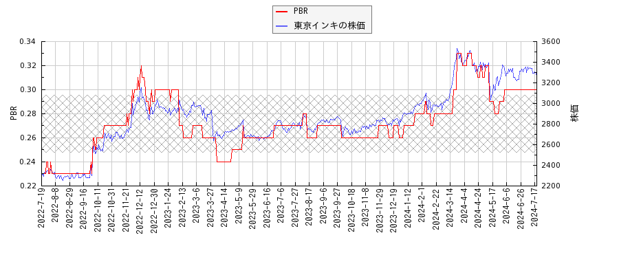東京インキとPBRの比較チャート