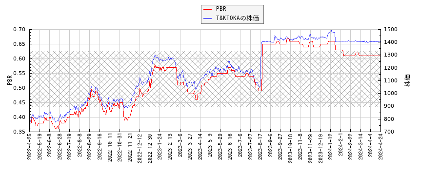 T&KTOKAとPBRの比較チャート
