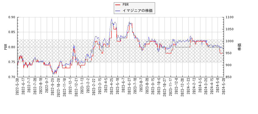 イマジニアとPBRの比較チャート