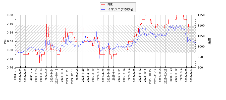 イマジニアとPBRの比較チャート