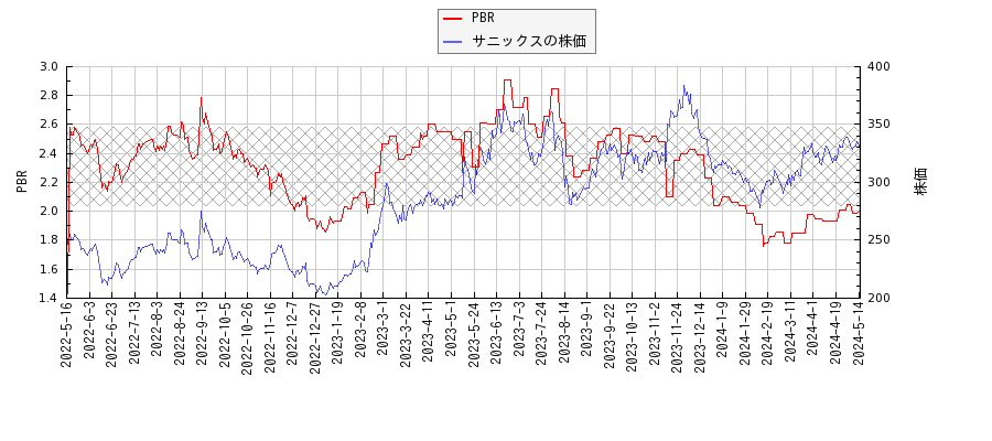 サニックスとPBRの比較チャート