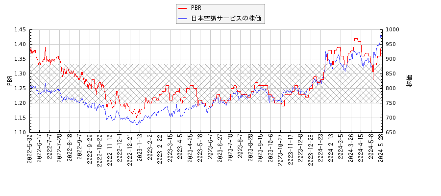 日本空調サービスとPBRの比較チャート