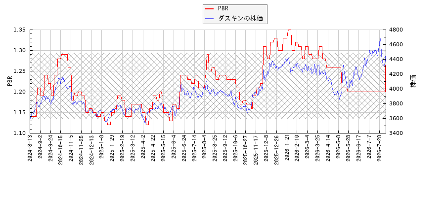 ダスキンとPBRの比較チャート