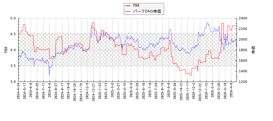 パーク24とPBRの比較チャート