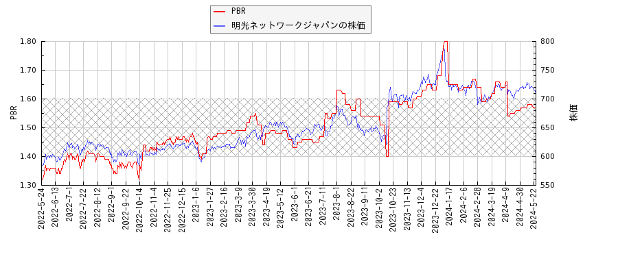 明光ネットワークジャパンとPBRの比較チャート