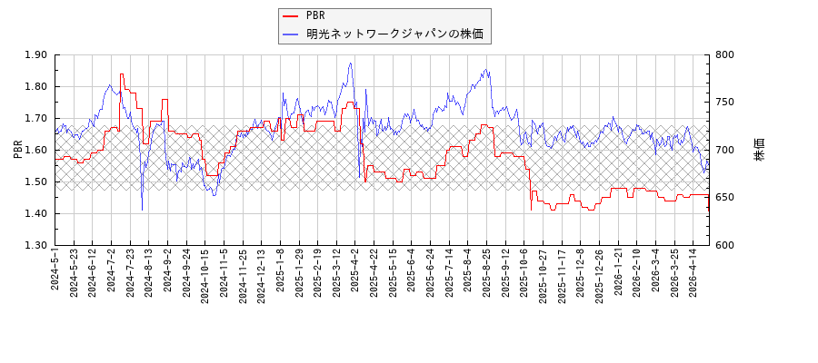 明光ネットワークジャパンとPBRの比較チャート