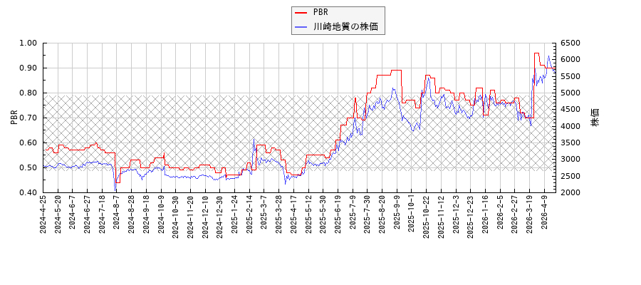川崎地質とPBRの比較チャート