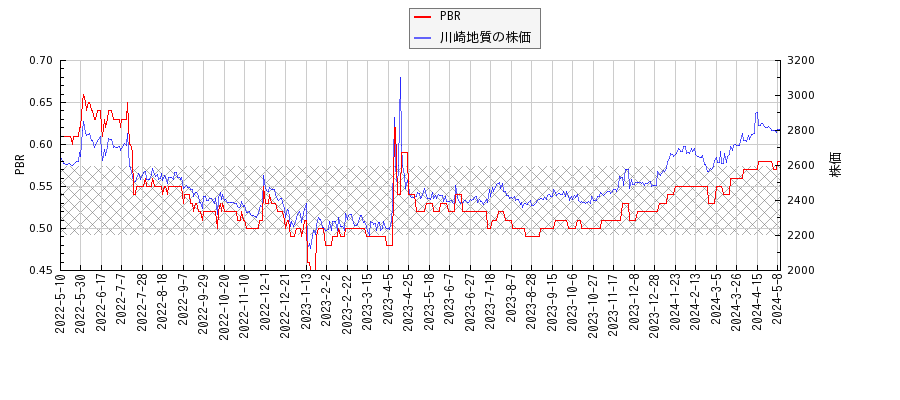 川崎地質とPBRの比較チャート