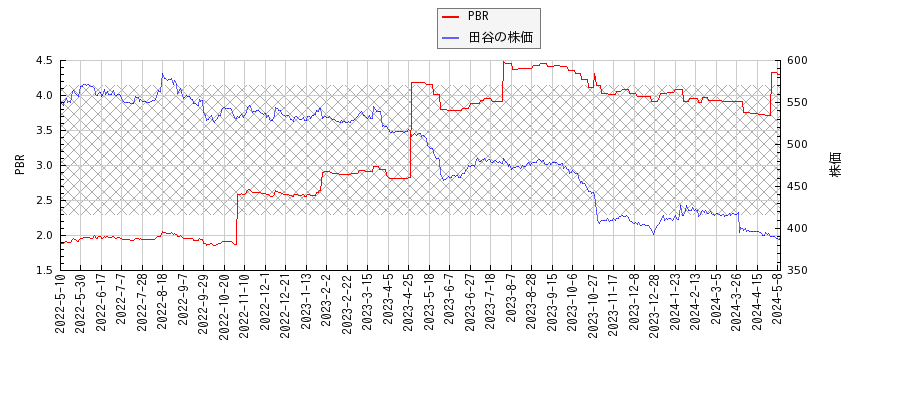 田谷とPBRの比較チャート