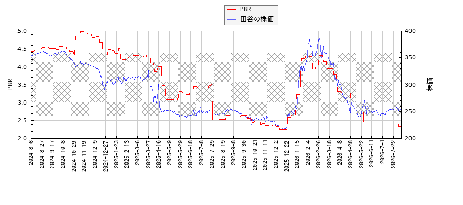 田谷とPBRの比較チャート