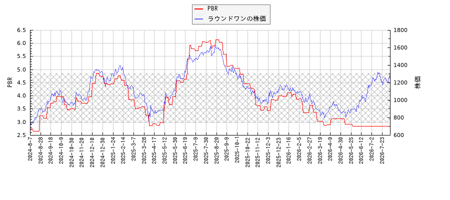 ラウンドワンとPBRの比較チャート