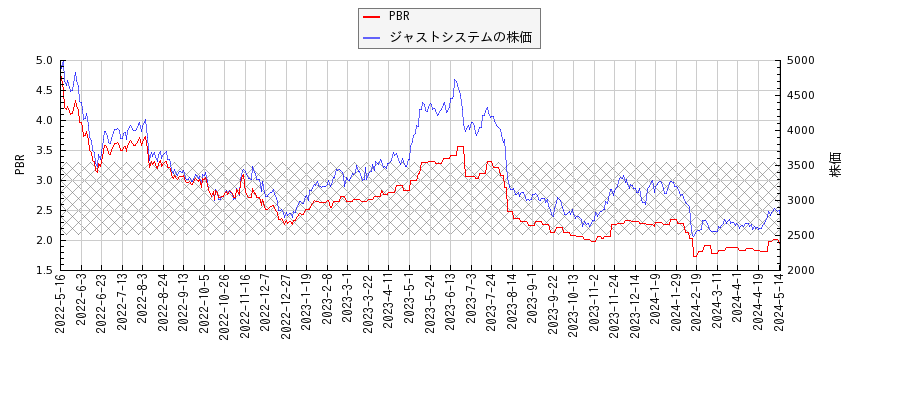 ジャストシステムとPBRの比較チャート