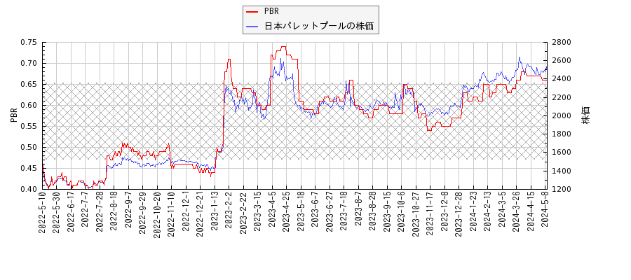 日本パレットプールとPBRの比較チャート
