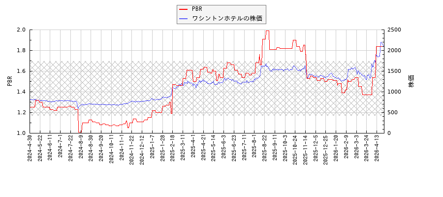 ワシントンホテルとPBRの比較チャート