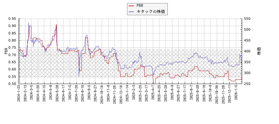 キタックとPBRの比較チャート